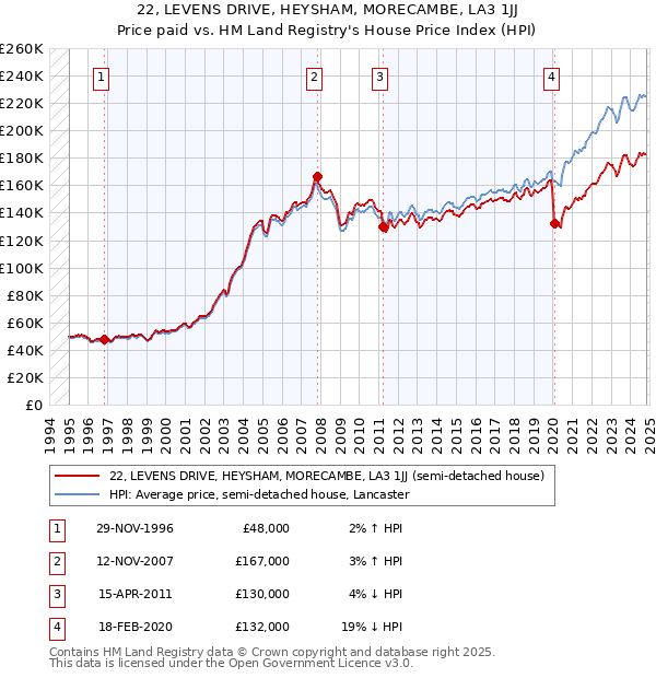 22, LEVENS DRIVE, HEYSHAM, MORECAMBE, LA3 1JJ: Price paid vs HM Land Registry's House Price Index