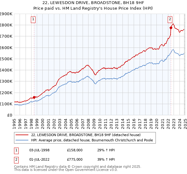 22, LEWESDON DRIVE, BROADSTONE, BH18 9HF: Price paid vs HM Land Registry's House Price Index