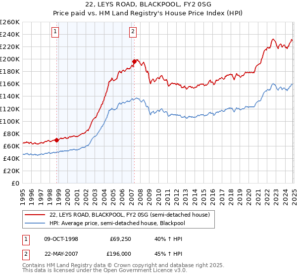 22, LEYS ROAD, BLACKPOOL, FY2 0SG: Price paid vs HM Land Registry's House Price Index