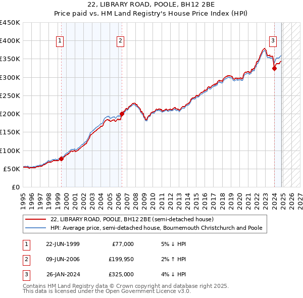 22, LIBRARY ROAD, POOLE, BH12 2BE: Price paid vs HM Land Registry's House Price Index