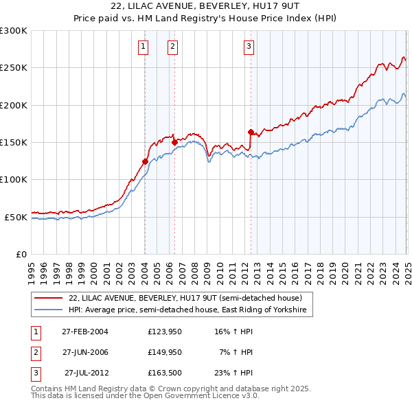 22, LILAC AVENUE, BEVERLEY, HU17 9UT: Price paid vs HM Land Registry's House Price Index