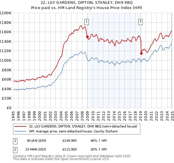 22, LILY GARDENS, DIPTON, STANLEY, DH9 9BQ: Price paid vs HM Land Registry's House Price Index