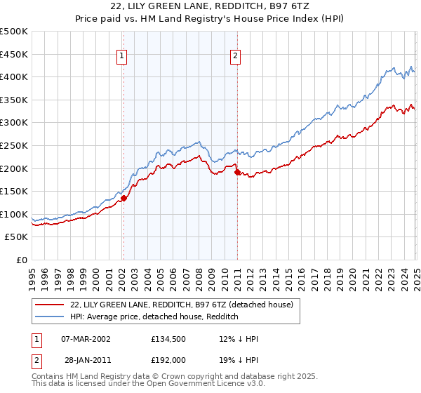 22, LILY GREEN LANE, REDDITCH, B97 6TZ: Price paid vs HM Land Registry's House Price Index