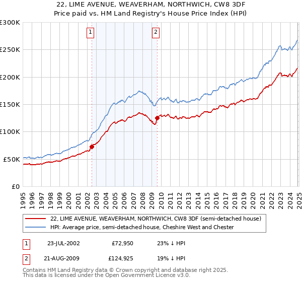 22, LIME AVENUE, WEAVERHAM, NORTHWICH, CW8 3DF: Price paid vs HM Land Registry's House Price Index