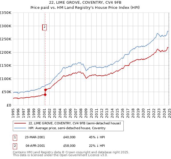 22, LIME GROVE, COVENTRY, CV4 9FB: Price paid vs HM Land Registry's House Price Index