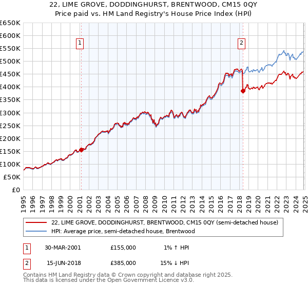 22, LIME GROVE, DODDINGHURST, BRENTWOOD, CM15 0QY: Price paid vs HM Land Registry's House Price Index