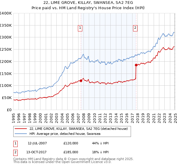 22, LIME GROVE, KILLAY, SWANSEA, SA2 7EG: Price paid vs HM Land Registry's House Price Index