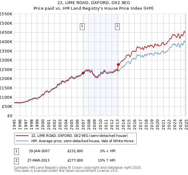 22, LIME ROAD, OXFORD, OX2 9EG: Price paid vs HM Land Registry's House Price Index