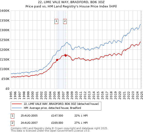 22, LIME VALE WAY, BRADFORD, BD6 3DZ: Price paid vs HM Land Registry's House Price Index