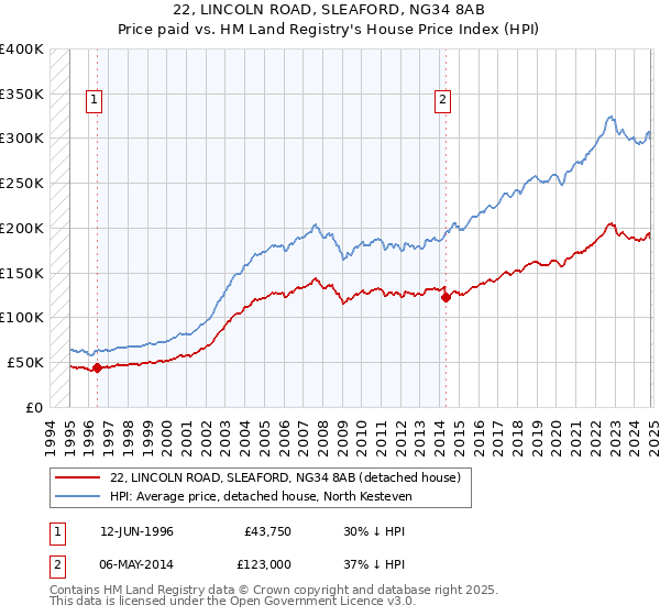 22, LINCOLN ROAD, SLEAFORD, NG34 8AB: Price paid vs HM Land Registry's House Price Index