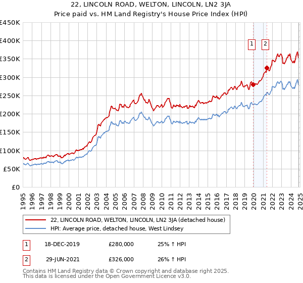 22, LINCOLN ROAD, WELTON, LINCOLN, LN2 3JA: Price paid vs HM Land Registry's House Price Index