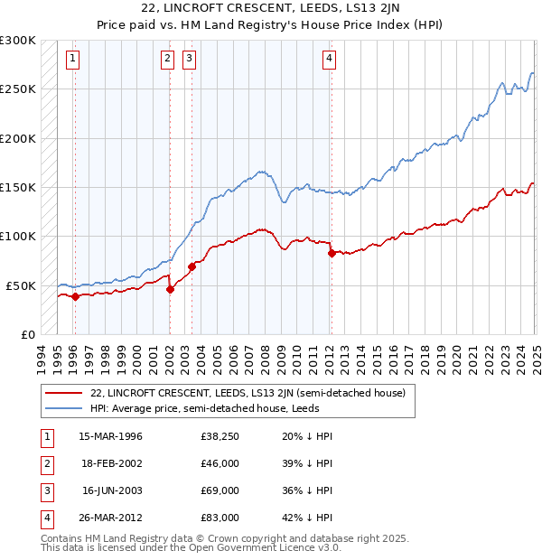 22, LINCROFT CRESCENT, LEEDS, LS13 2JN: Price paid vs HM Land Registry's House Price Index