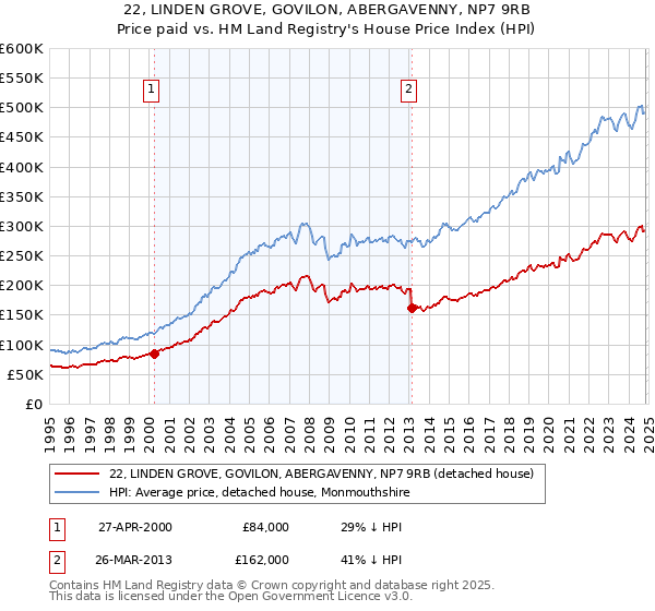 22, LINDEN GROVE, GOVILON, ABERGAVENNY, NP7 9RB: Price paid vs HM Land Registry's House Price Index