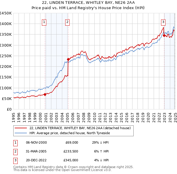 22, LINDEN TERRACE, WHITLEY BAY, NE26 2AA: Price paid vs HM Land Registry's House Price Index