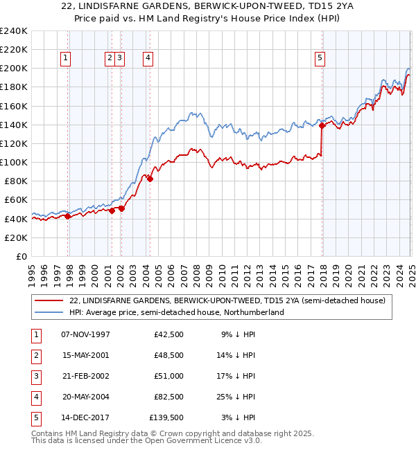 22, LINDISFARNE GARDENS, BERWICK-UPON-TWEED, TD15 2YA: Price paid vs HM Land Registry's House Price Index