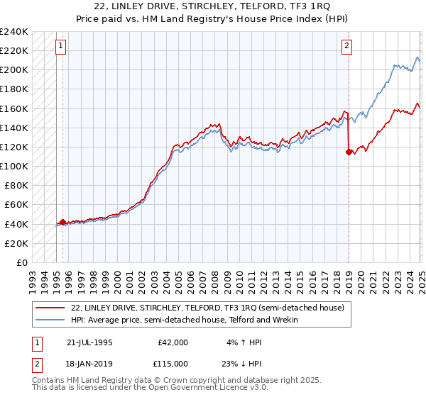 22, LINLEY DRIVE, STIRCHLEY, TELFORD, TF3 1RQ: Price paid vs HM Land Registry's House Price Index