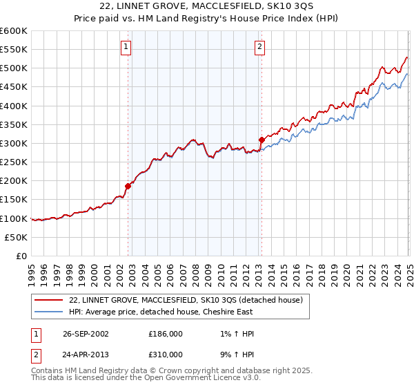 22, LINNET GROVE, MACCLESFIELD, SK10 3QS: Price paid vs HM Land Registry's House Price Index