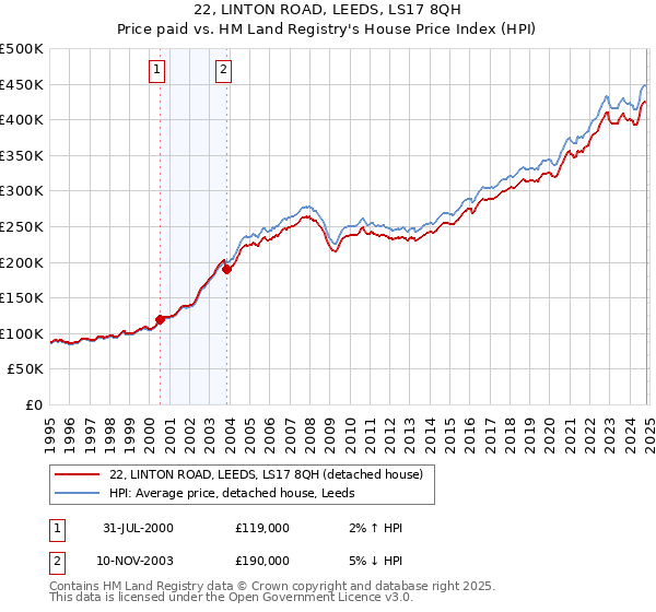 22, LINTON ROAD, LEEDS, LS17 8QH: Price paid vs HM Land Registry's House Price Index