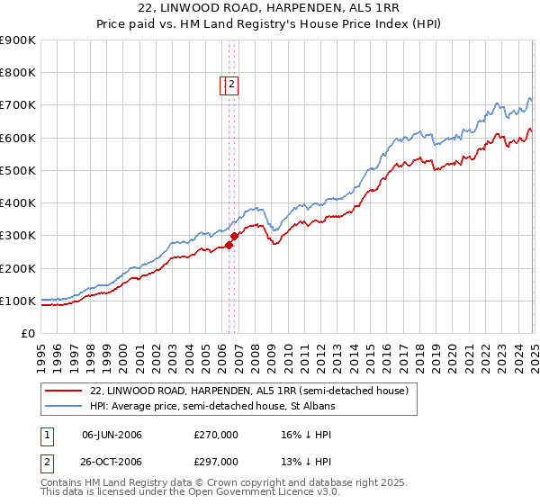 22, LINWOOD ROAD, HARPENDEN, AL5 1RR: Price paid vs HM Land Registry's House Price Index