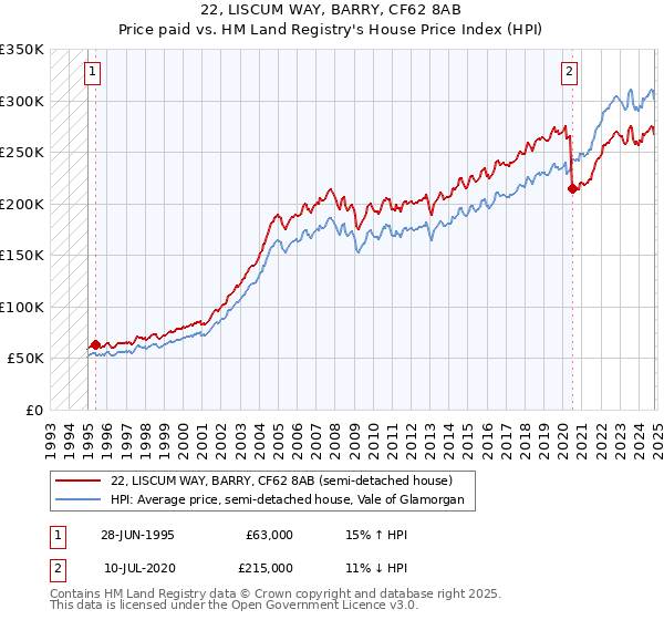 22, LISCUM WAY, BARRY, CF62 8AB: Price paid vs HM Land Registry's House Price Index