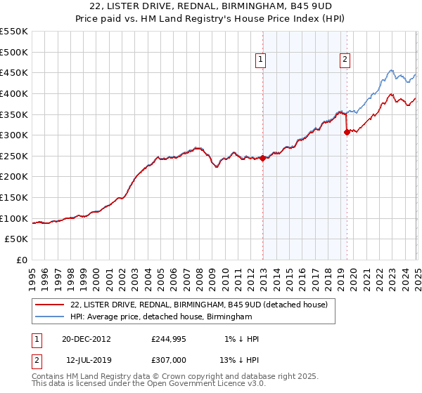 22, LISTER DRIVE, REDNAL, BIRMINGHAM, B45 9UD: Price paid vs HM Land Registry's House Price Index