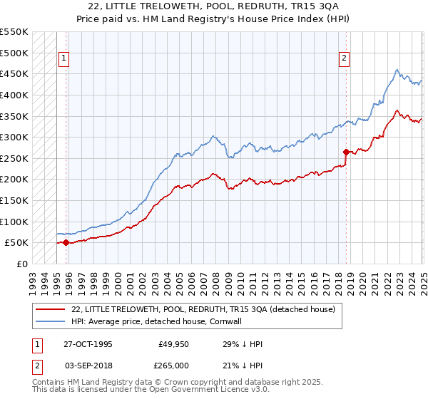 22, LITTLE TRELOWETH, POOL, REDRUTH, TR15 3QA: Price paid vs HM Land Registry's House Price Index