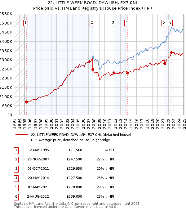 22, LITTLE WEEK ROAD, DAWLISH, EX7 0NL: Price paid vs HM Land Registry's House Price Index