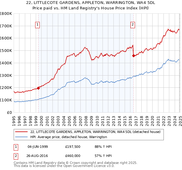 22, LITTLECOTE GARDENS, APPLETON, WARRINGTON, WA4 5DL: Price paid vs HM Land Registry's House Price Index