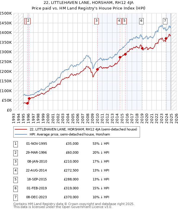 22, LITTLEHAVEN LANE, HORSHAM, RH12 4JA: Price paid vs HM Land Registry's House Price Index