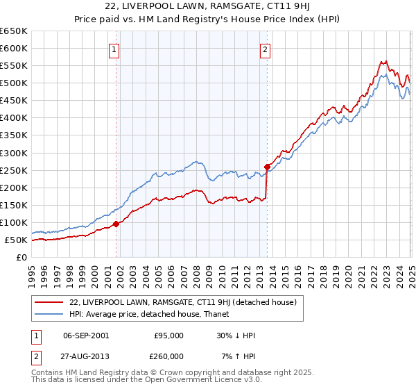 22, LIVERPOOL LAWN, RAMSGATE, CT11 9HJ: Price paid vs HM Land Registry's House Price Index