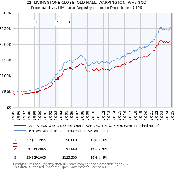 22, LIVINGSTONE CLOSE, OLD HALL, WARRINGTON, WA5 8QD: Price paid vs HM Land Registry's House Price Index