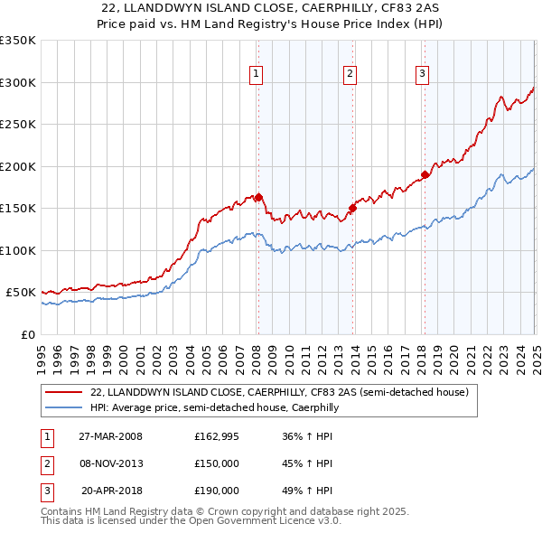 22, LLANDDWYN ISLAND CLOSE, CAERPHILLY, CF83 2AS: Price paid vs HM Land Registry's House Price Index