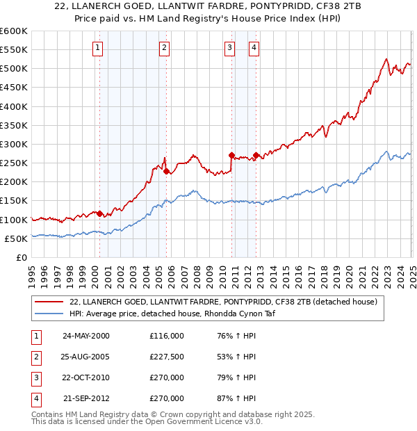 22, LLANERCH GOED, LLANTWIT FARDRE, PONTYPRIDD, CF38 2TB: Price paid vs HM Land Registry's House Price Index