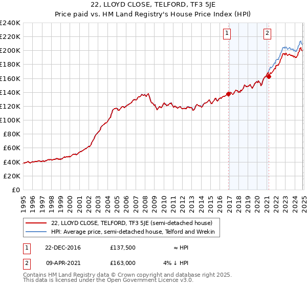 22, LLOYD CLOSE, TELFORD, TF3 5JE: Price paid vs HM Land Registry's House Price Index