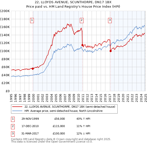 22, LLOYDS AVENUE, SCUNTHORPE, DN17 1BX: Price paid vs HM Land Registry's House Price Index