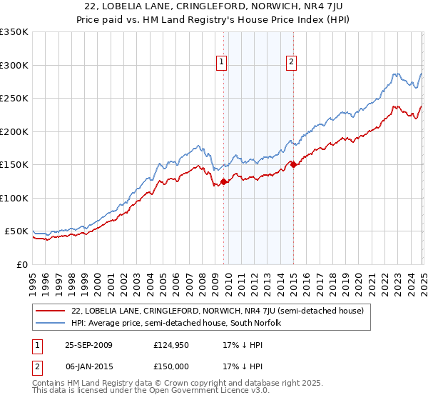 22, LOBELIA LANE, CRINGLEFORD, NORWICH, NR4 7JU: Price paid vs HM Land Registry's House Price Index