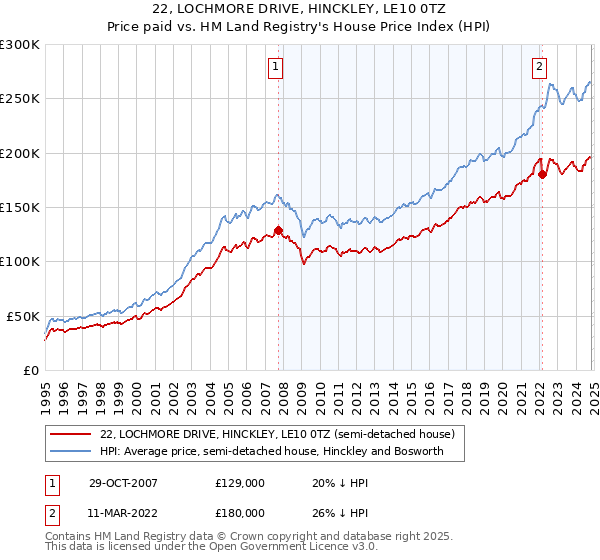 22, LOCHMORE DRIVE, HINCKLEY, LE10 0TZ: Price paid vs HM Land Registry's House Price Index