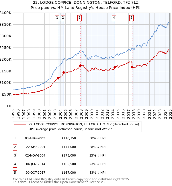 22, LODGE COPPICE, DONNINGTON, TELFORD, TF2 7LZ: Price paid vs HM Land Registry's House Price Index