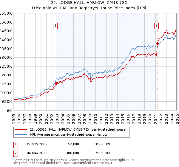 22, LODGE HALL, HARLOW, CM18 7SX: Price paid vs HM Land Registry's House Price Index