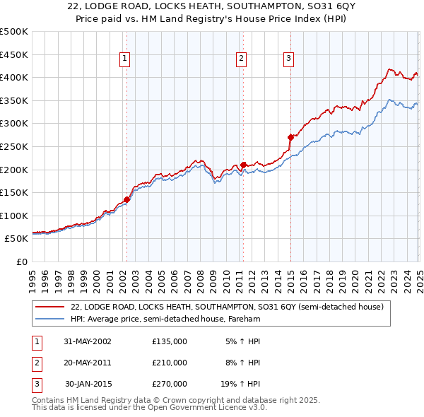 22, LODGE ROAD, LOCKS HEATH, SOUTHAMPTON, SO31 6QY: Price paid vs HM Land Registry's House Price Index