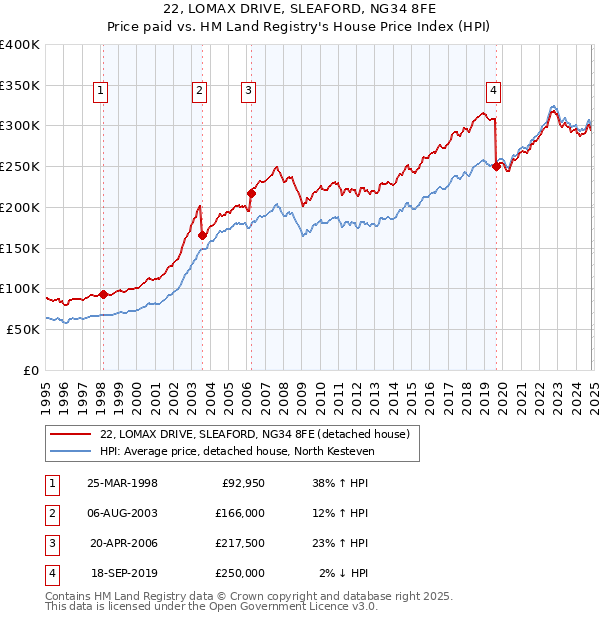 22, LOMAX DRIVE, SLEAFORD, NG34 8FE: Price paid vs HM Land Registry's House Price Index