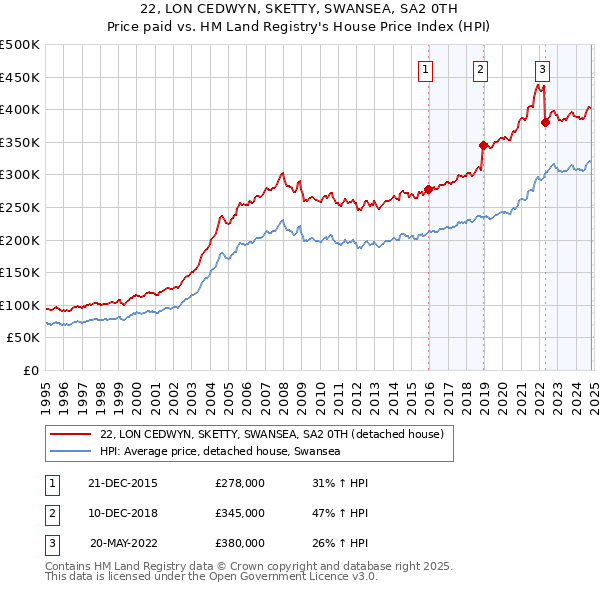 22, LON CEDWYN, SKETTY, SWANSEA, SA2 0TH: Price paid vs HM Land Registry's House Price Index