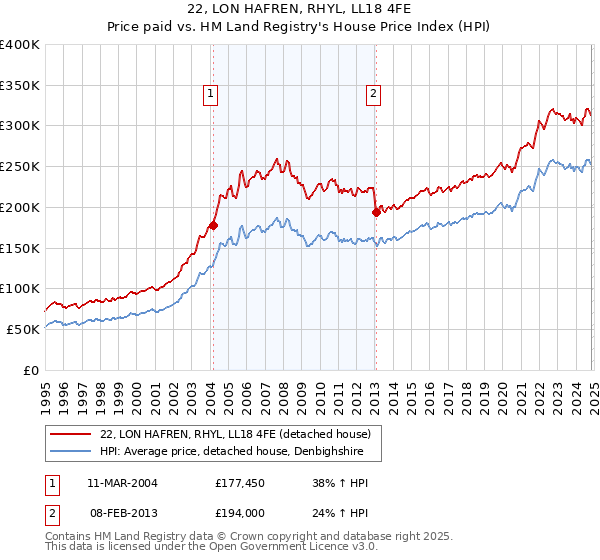 22, LON HAFREN, RHYL, LL18 4FE: Price paid vs HM Land Registry's House Price Index