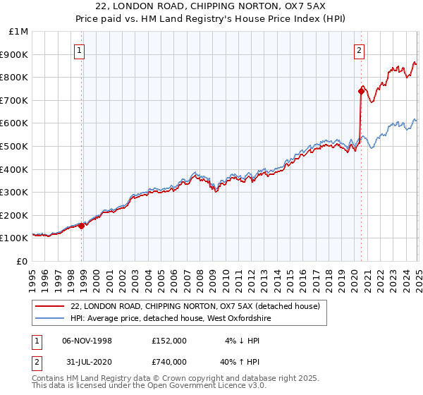 22, LONDON ROAD, CHIPPING NORTON, OX7 5AX: Price paid vs HM Land Registry's House Price Index