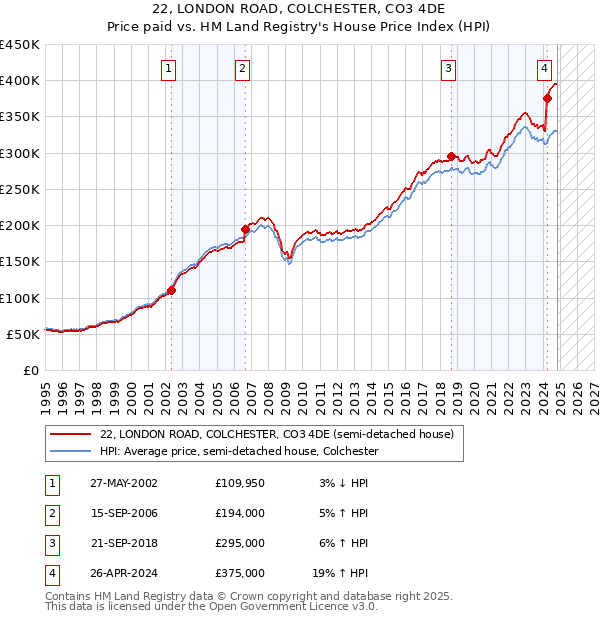 22, LONDON ROAD, COLCHESTER, CO3 4DE: Price paid vs HM Land Registry's House Price Index