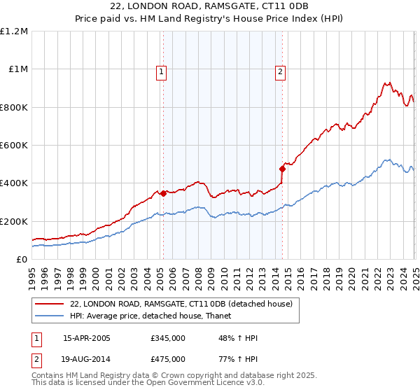 22, LONDON ROAD, RAMSGATE, CT11 0DB: Price paid vs HM Land Registry's House Price Index