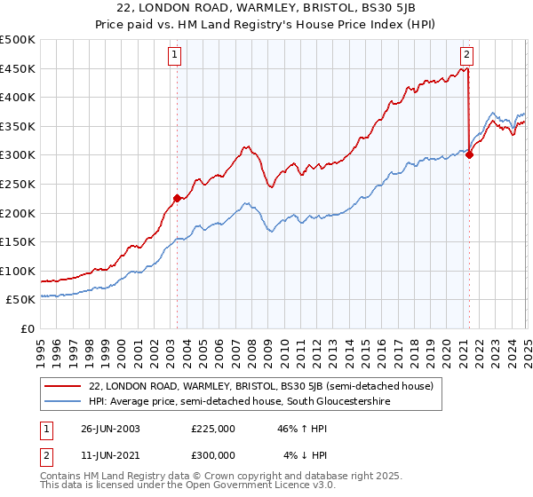 22, LONDON ROAD, WARMLEY, BRISTOL, BS30 5JB: Price paid vs HM Land Registry's House Price Index