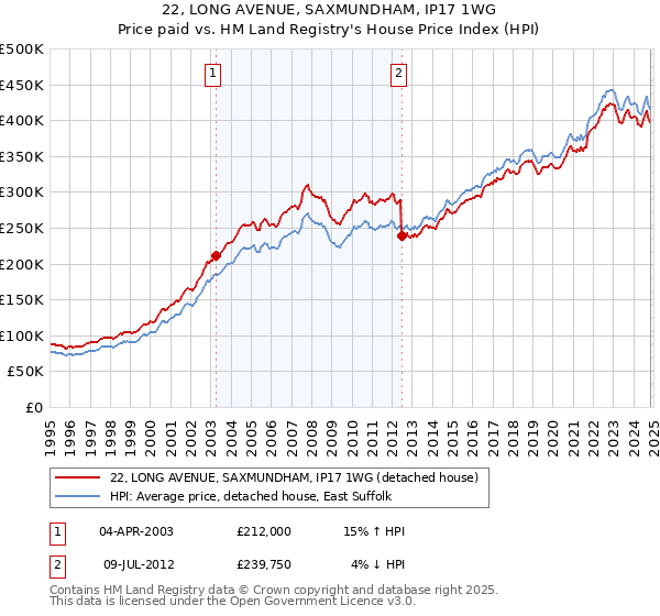 22, LONG AVENUE, SAXMUNDHAM, IP17 1WG: Price paid vs HM Land Registry's House Price Index