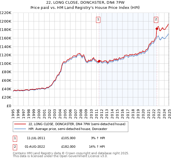 22, LONG CLOSE, DONCASTER, DN4 7PW: Price paid vs HM Land Registry's House Price Index