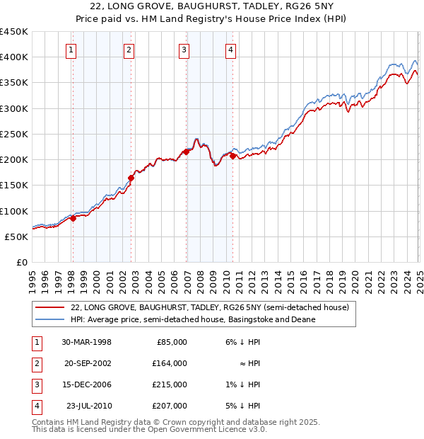 22, LONG GROVE, BAUGHURST, TADLEY, RG26 5NY: Price paid vs HM Land Registry's House Price Index